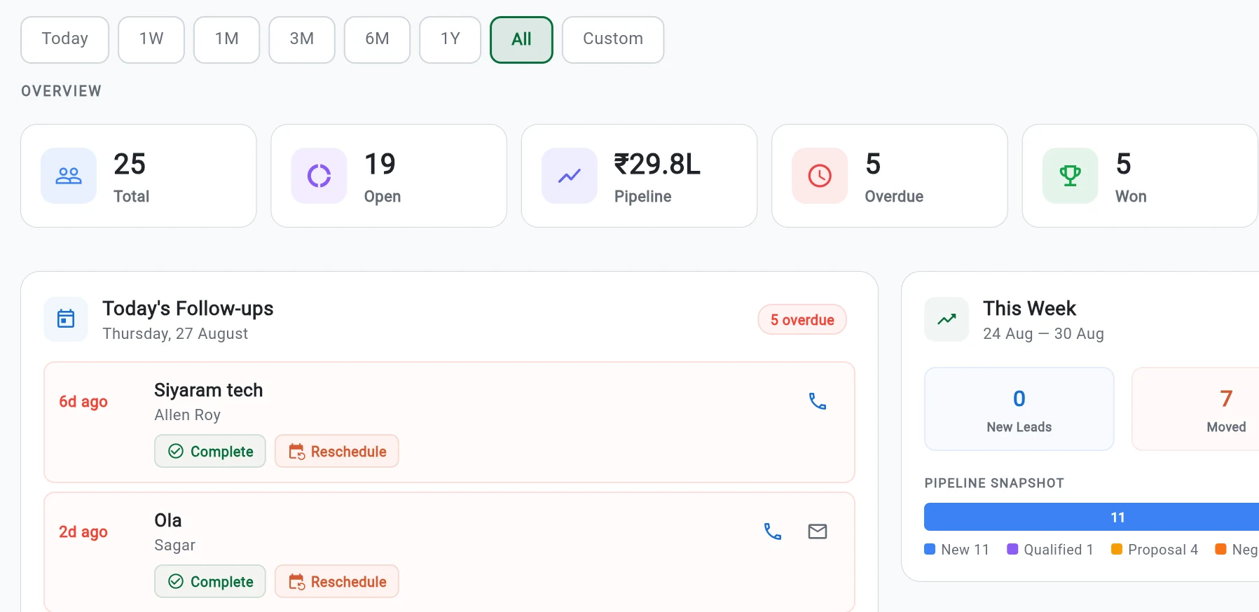 Deetzo CRM dashboard: 25 leads, ₹29.8L pipeline, today's follow-ups and this week's pipeline snapshot